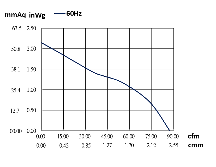 空氣燃燒風機AD050BCP-2P1曲線圖